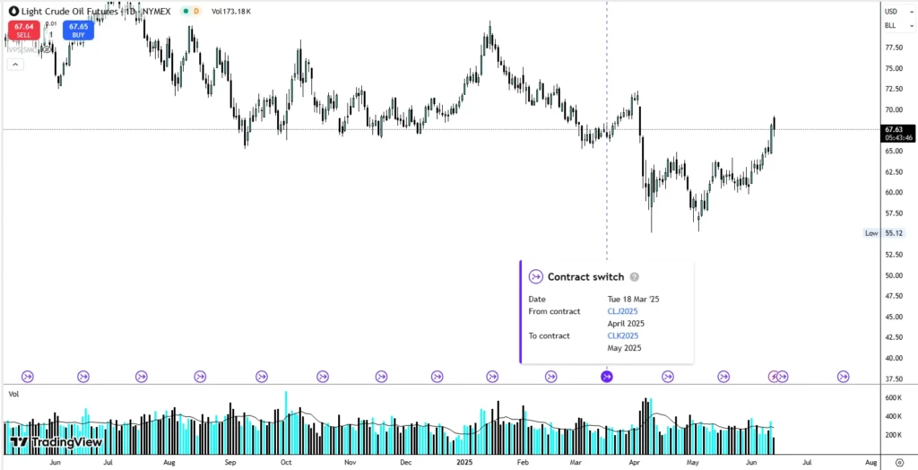 CL1! Futures Expiration and Rollover