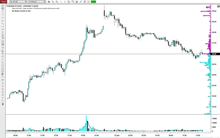Crude Oil Futures Trading