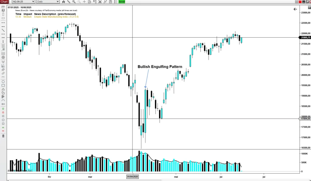 Nasdaq Bullish Engulfing Pattern