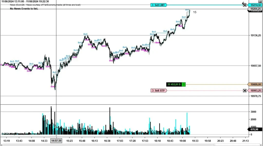 Nasdaq Futures Trading