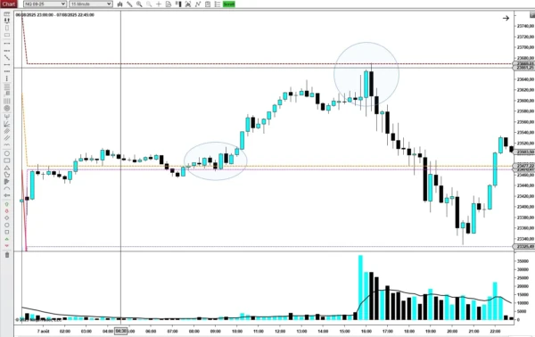 VPS Predicted Range Nasdaq 15Min